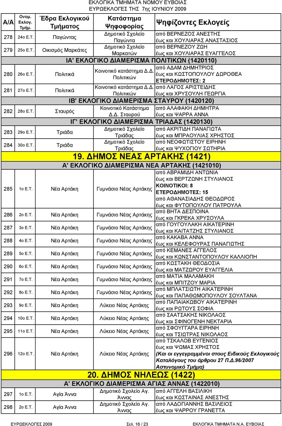 Τ. Νέα Αρτάκη Γυμνάσιο Νέας Αρτάκης 289 5ο Ε.Τ. Νέα Αρτάκη Γυμνάσιο Νέας Αρτάκης 290 6ο Ε.Τ. Νέα Αρτάκη Γυμνάσιο Νέας Αρτάκης 291 7ο Ε.Τ. Νέα Αρτάκη Γυμνάσιο Νέας Αρτάκης 292 8ο Ε.Τ. Νέα Αρτάκη Γυμνάσιο Νέας Αρτάκης 293 9ο Ε.