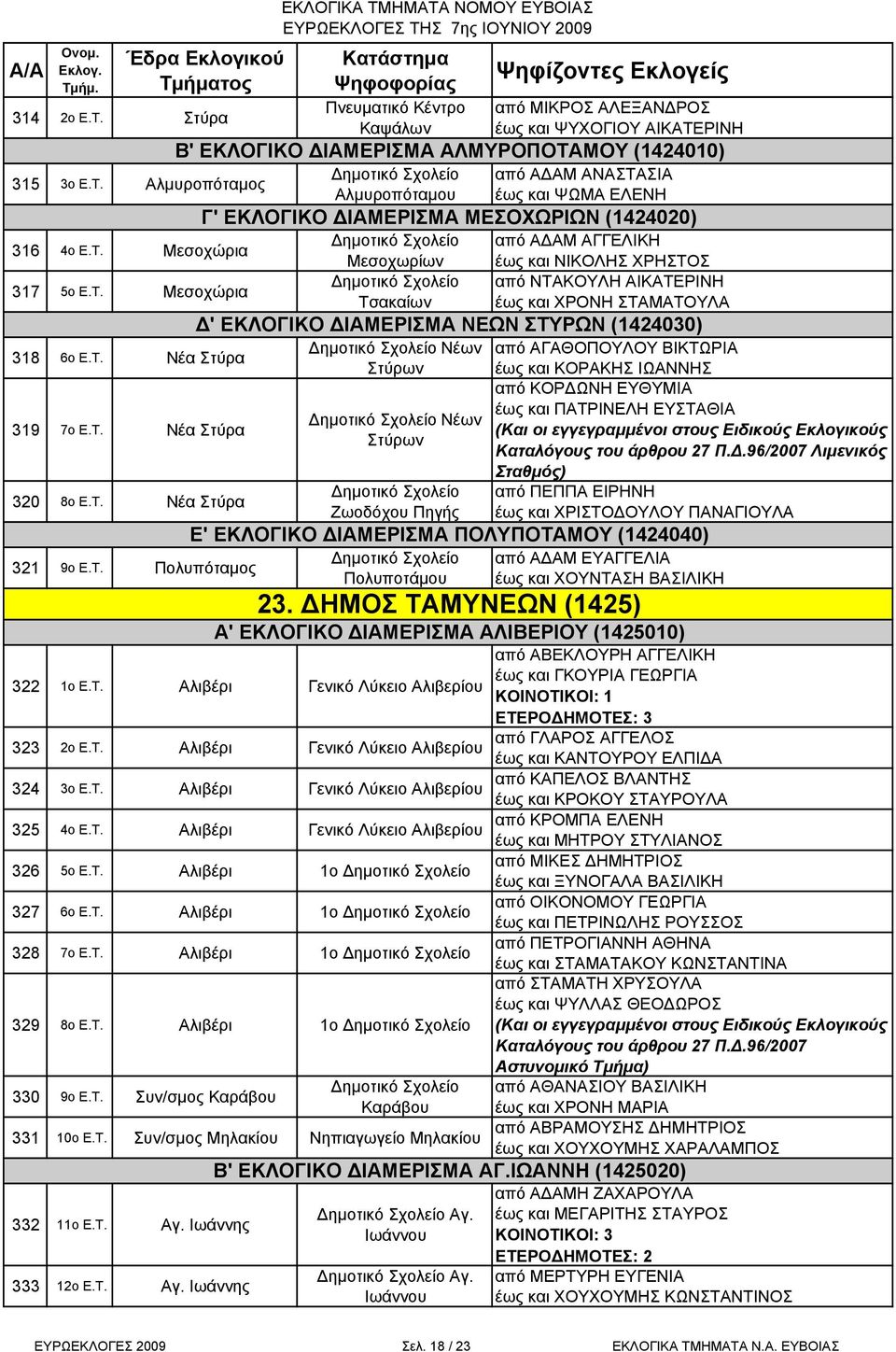 Τ. Αλιβέρι 1ο 328 7ο Ε.Τ. Αλιβέρι 1ο 329 8ο Ε.Τ. Αλιβέρι 1ο 330 9ο Ε.Τ. Συν/σμος Καράβου Καράβου 331 10ο Ε.Τ. Συν/σμος Μηλακίου Νηπιαγωγείο Μηλακίου 332 11ο Ε.Τ. Αγ.