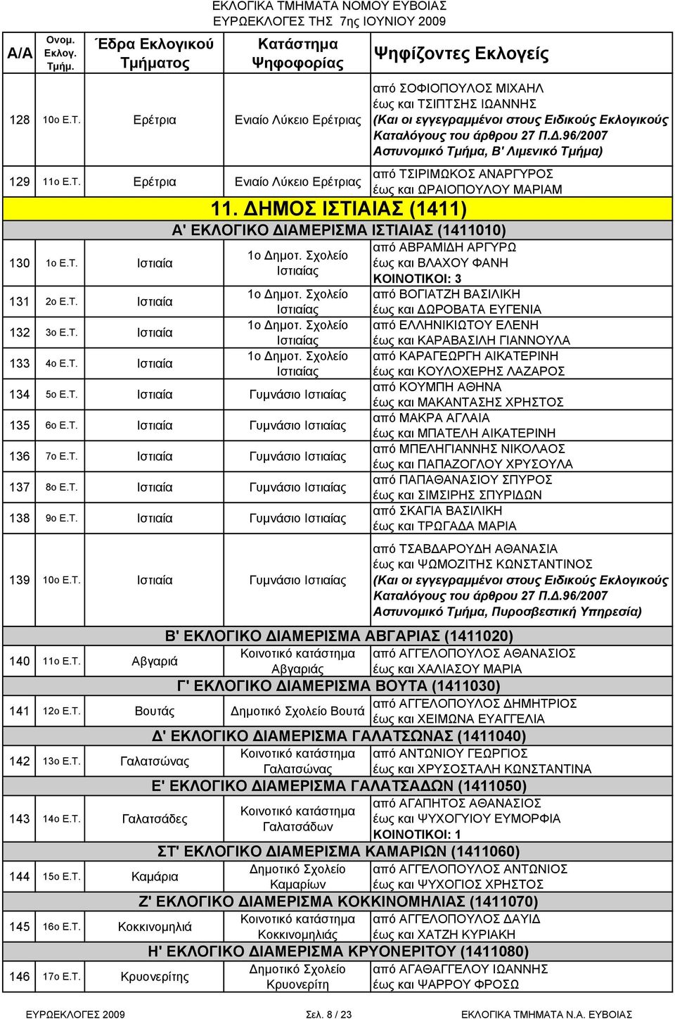 Τ. Ιστιαία Γυμνάσιο Ιστιαίας 138 9ο Ε.Τ. Ιστιαία Γυμνάσιο Ιστιαίας 139 10ο Ε.Τ. Ιστιαία Γυμνάσιο Ιστιαίας 140 11ο Ε.Τ. Αβγαριά Κοινοτικό κατάστημα Αβγαριάς 141 12ο Ε.Τ. Βουτάς Βουτά 142 13ο Ε.Τ. Γαλατσώνας 143 14ο Ε.