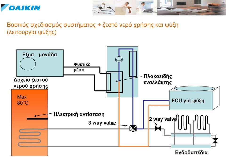 μονάδα Δοχείο ζεστού νερού χρήσης Max 80 C Ψυκτικό μέσο