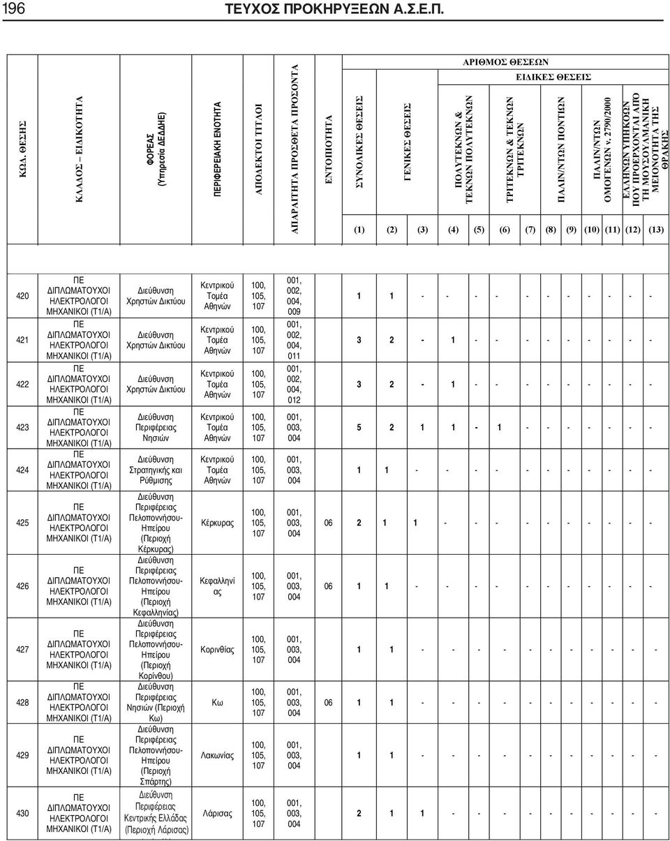 ( 1/ ) ( 1/ ) ( 1/ ) ( 1/ ) ( 1/ ) - ( ) - ( ) - ( ) ( ) - ( ) Διεύθυνση Περιφέρειας Κεντρικής Ελλάδας (Περιοχή ( Λάρισας) 100, 105, 100, 105, 100, 105, 100,