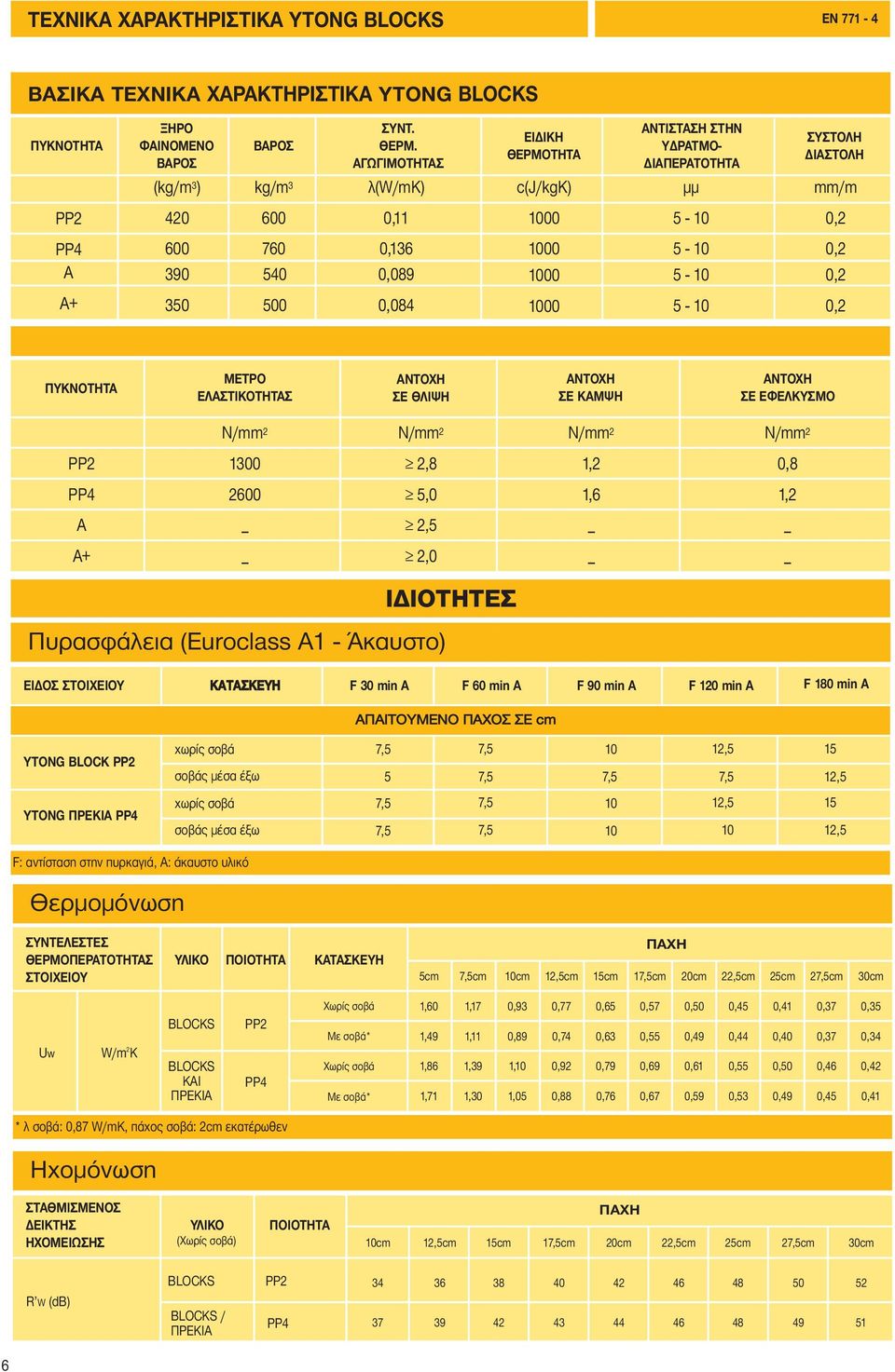 1000 1000 5-10 5-10 5-10 0,2 0,2 0,2 ΠΥΚΝΟΤΗΤΑ METPO ΕΛΑΣTIKOTHTAΣ ANTOXH ΣΕ ΘΛIΨΗ ANTOXH ΣΕ ΚΑΜΨΗ ANTOXH ΣΕ ΕΦΕΛΚΥΣΜΟ N/mm 2 N/mm 2 N/mm 2 N/mm 2 PP2 1300 2,8 1,2 0,8 PP4 2600 5,0 1,6 1,2 Α 2,5 Α+