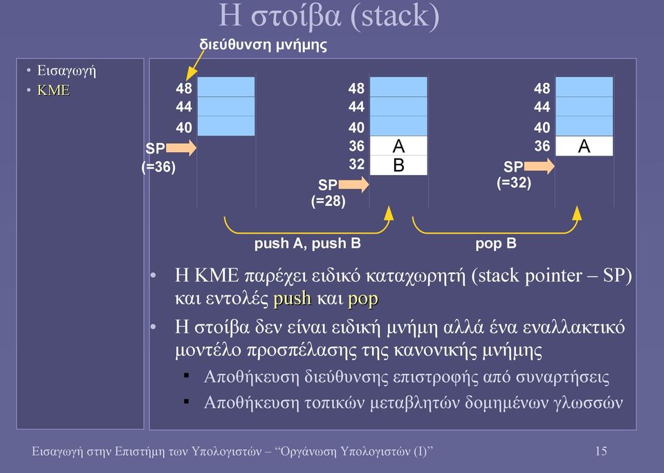 μνήμη αλλά ένα εναλλακτικό μοντέλο προσπέλασης της κανονικής μνήμης Αποθήκευση διεύθυνσης επιστροφής από