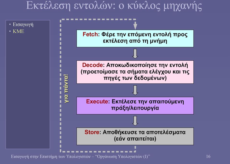 Decode: Αποκωδικοποίησε την εντολή (προετοίμασε τα σήματα ελέγχου και τις πηγές των