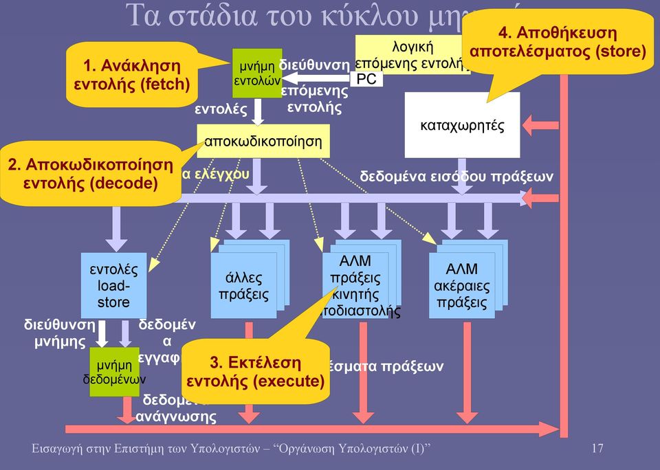 Αποθήκευση λογική αποτελέσματος (store) επόμενης εντολής PC καταχωρητές δεδομένα εισόδου πράξεων διεύθυνση μνήμης εντολές loadstore