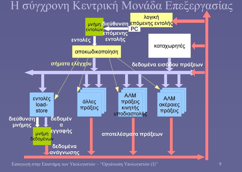 loadstore μνήμη δεδομένων δεδομέν α εγγαφής δεδομένα ανάγνωσης άλλες πράξεις ΑΛΜ πράξεις κινητής