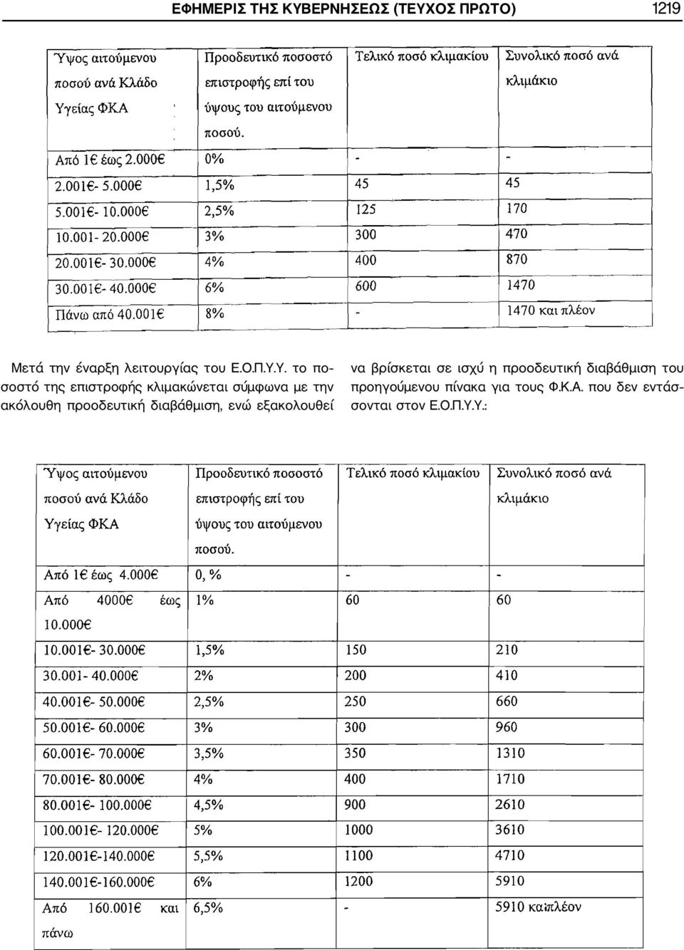 Υ. το πο σοστό της επιστροφής κλιμακώνεται σύμφωνα με την ακόλουθη προοδευτική