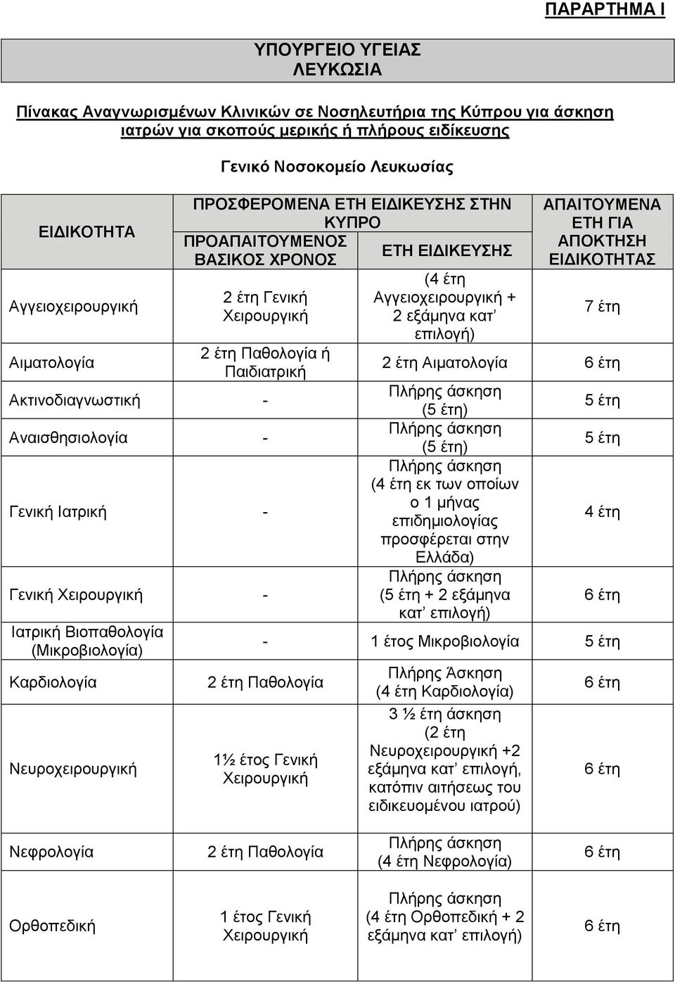 Νευροχειρουργική (4 έτη Αγγειοχειρουργική + 2 εξάμηνα κατ επιλογή) 7 έτη 2 έτη Αιματολογία () () (4 έτη εκ των οποίων ο 1 μήνας επιδημιολογίας προσφέρεται στην Ελλάδα) ( + 2 εξάμηνα κατ επιλογή) 4