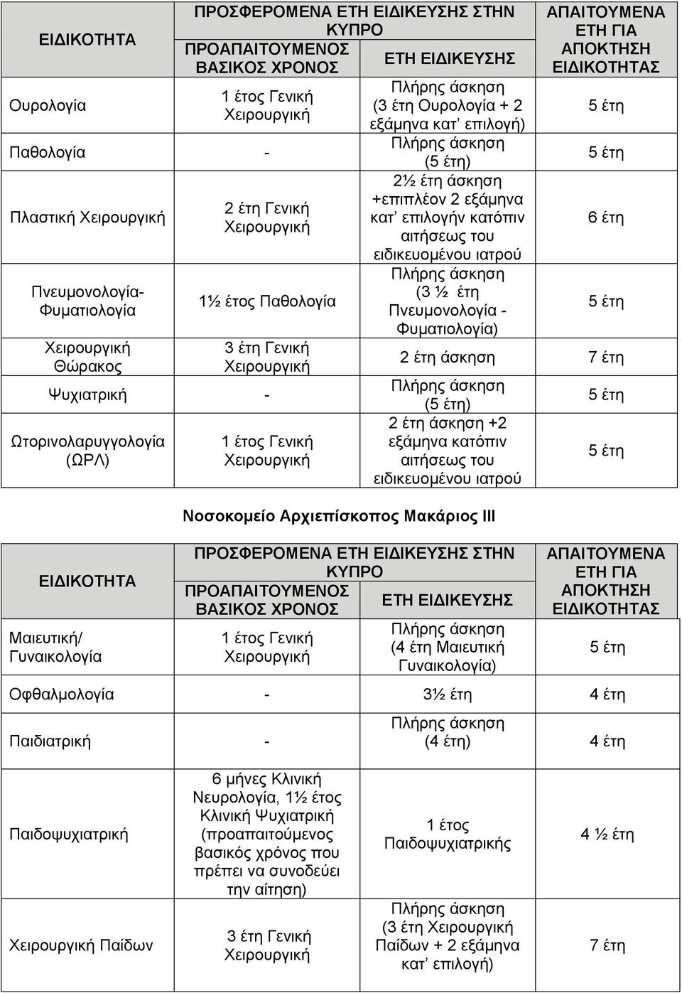 7 έτη () 2 έτη άσκηση +2 εξάμηνα κατόπιν αιτήσεως του ειδικευομένου ιατρού Νοσοκομείο Αρχιεπίσκοπος Μακάριος ΙΙΙ ΠΡΟΑΠΑΙΤΟΥΜΕΝΟΣ ΕΤΗ ΕΙΔΙΚΕΥΣΗΣ (4 έτη Μαιευτική Γυναικολογία) Οφθαλμολογία - 3½ έτη 4