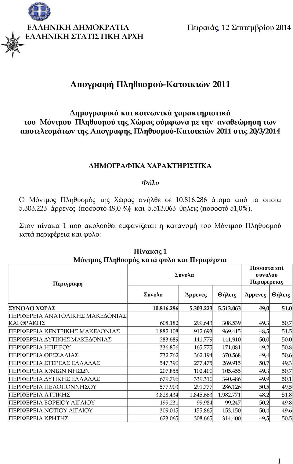 223 άρρενες (ποσοστό 49,0 %) και 5.513.063 θήλεις (ποσοστό 51,0%).