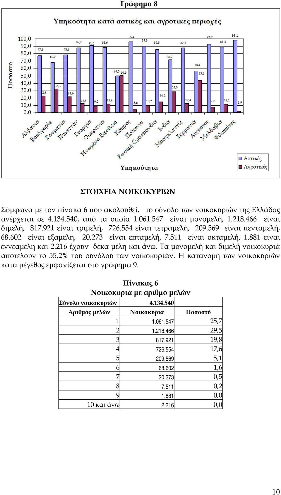 216 έχουν δέκα μέλη και άνω. Τα μονομελή και διμελή νοικοκυριά αποτελούν το 55,2% του συνόλου των νοικοκυριών. Η κατανομή των νοικοκυριών κατά μέγεθος εμφανίζεται στο γράφημα 9.