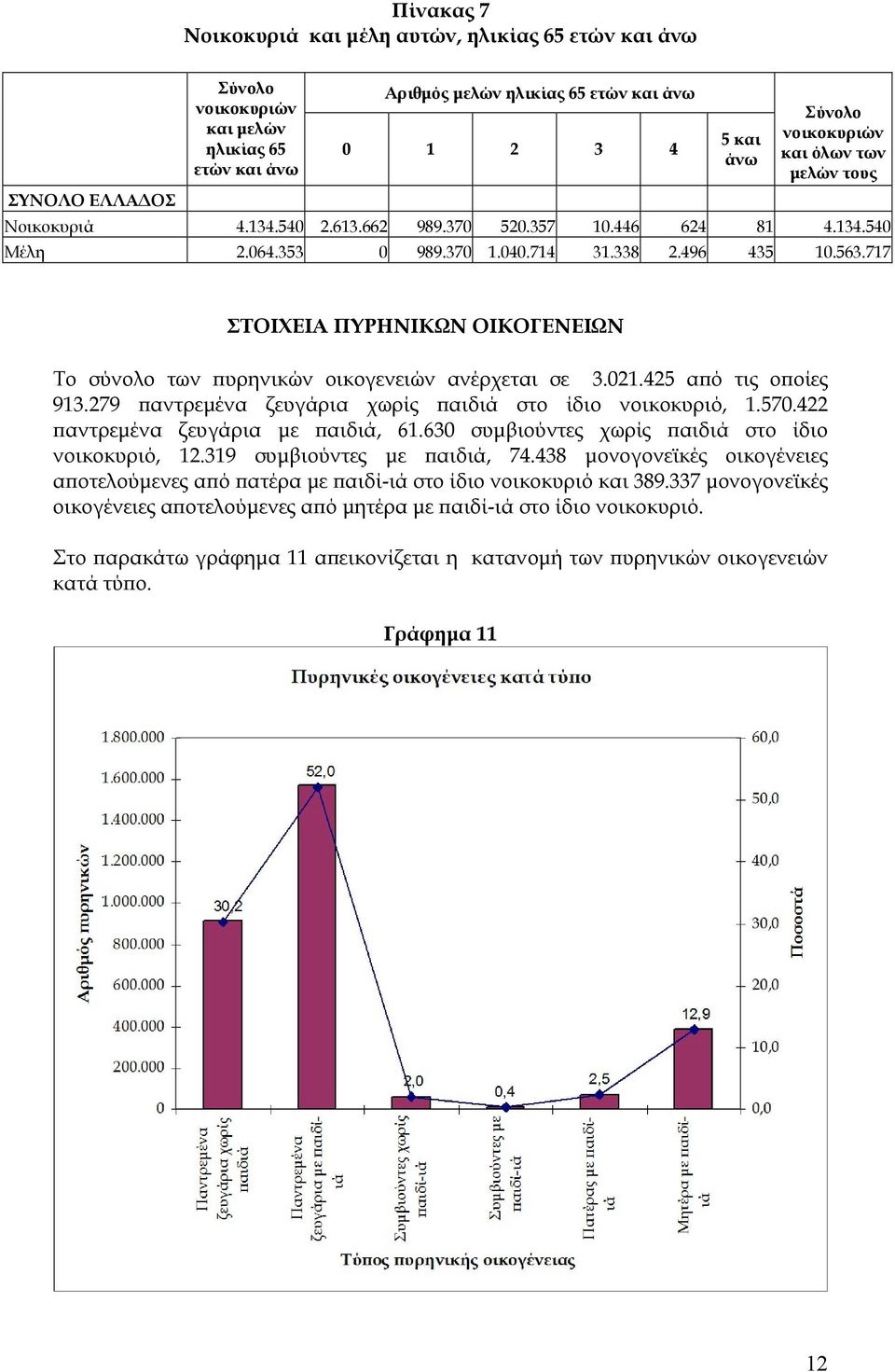 717 ΣΤΟΙΧΕΙΑ ΠΥΡΗΝΙΚΩΝ ΟΙΚΟΓΕΝΕΙΩΝ Το σύνολο των πυρηνικών οικογενειών ανέρχεται σε 3.021.425 από τις οποίες 913.279 παντρεμένα ζευγάρια χωρίς παιδιά στο ίδιο νοικοκυριό, 1.570.