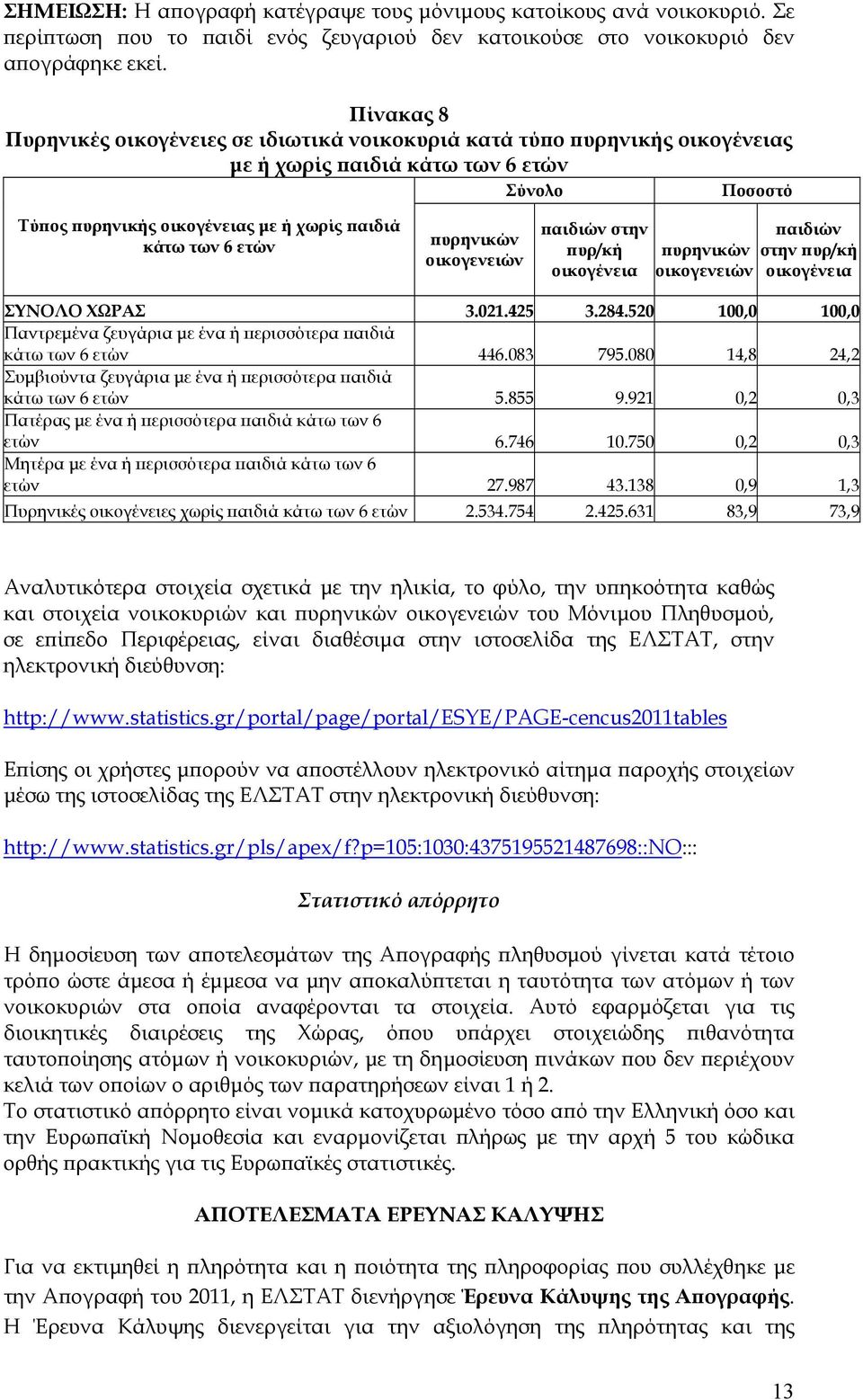 πυρηνικών οικογενειών παιδιών στην πυρ/κή οικογένεια πυρηνικών οικογενειών παιδιών στην πυρ/κή οικογένεια ΣΥΝΟΛΟ ΧΩΡΑΣ 3.021.425 3.284.