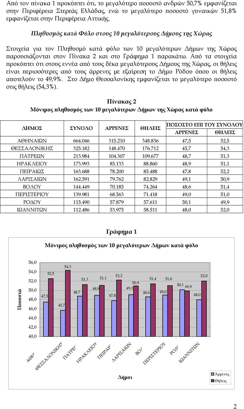 Από τα στοιχεία προκύπτει ότι στους εννέα από τους δέκα μεγαλύτερους Δήμους της Χώρας, οι θήλεις είναι περισσότερες από τους άρρενες με εξαίρεση το Δήμο Ρόδου όπου οι θήλεις αποτελούν το 49,9%.