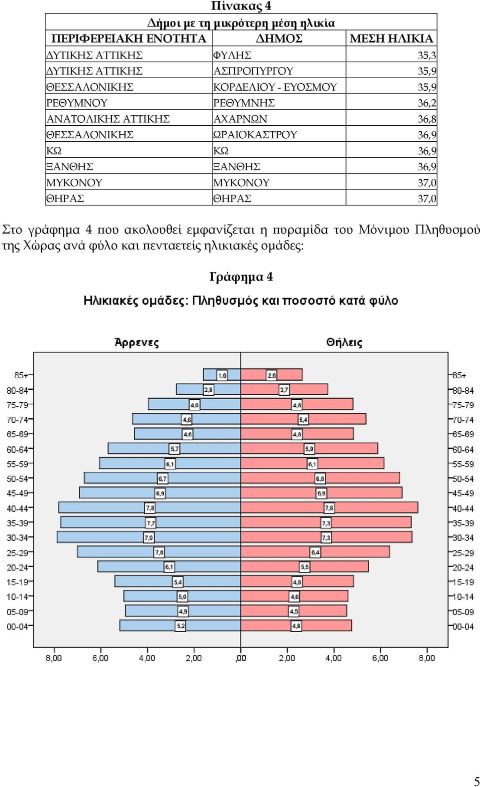 ΘΕΣΣΑΛΟΝΙΚΗΣ ΩΡΑΙΟΚΑΣΤΡΟΥ 36,9 ΚΩ ΚΩ 36,9 ΞΑΝΘΗΣ ΞΑΝΘΗΣ 36,9 ΜΥΚΟΝΟΥ ΜΥΚΟΝΟΥ 37,0 ΘΗΡΑΣ ΘΗΡΑΣ 37,0 Στο γράφημα 4 που