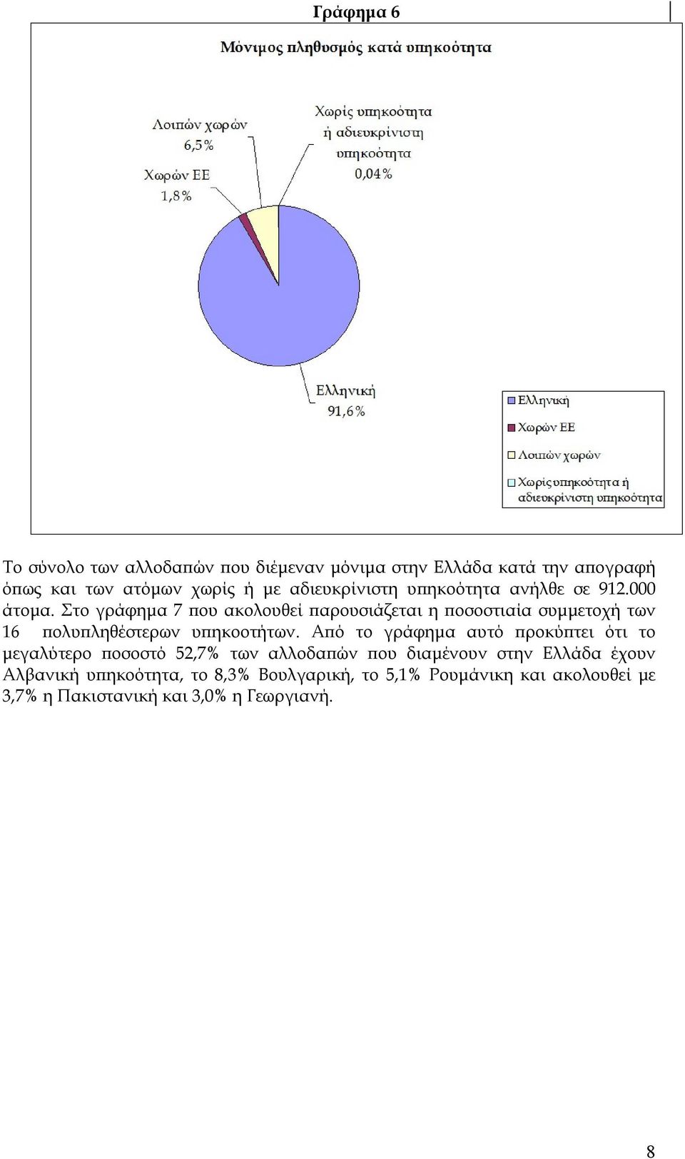 Στο γράφημα 7 που ακολουθεί παρουσιάζεται η ποσοστιαία συμμετοχή των 16 πολυπληθέστερων υπηκοοτήτων.