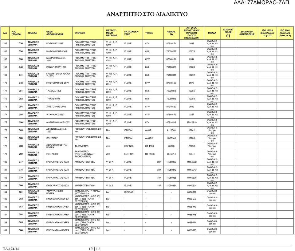 - 2044 ΠΑΝΑΓΙΩΤΟΥ-1296 ΠΑΝΟΥΤΣΑΚΟΠΟΥΛΟ Σ-1365 ΠΡΩΤΟΠΑΠΠΑΣ-2077 ΤΑΣΣΙΟΣ-1305 ΤΡΙΧΑΣ-1108 ΧΡΙΣΤΟΥΛΗΣ-2049 ΨΥΧΟΥΛΑΣ-2257 ΑΦΕΝΤΟΥΛΙ ΗΣ-1057 ΑΦΕΝΤΟΥΛΙ ΗΣ.- 1057 RS1-7002F RS1-7032H ΣΥΣΚΕΥΗ ΡΟΠΟΚΑΤΣΑΒΙ Ο 0.