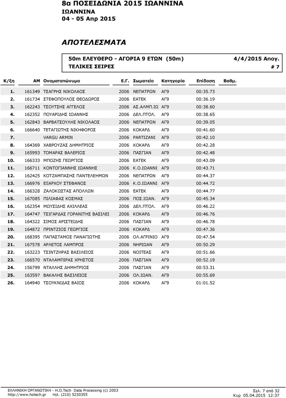 05 166640 ΤΕΤΑΓΙΩΤΗΣ ΝΙΚΗΦΟΡΟΣ 2006 KOKΑΡ ΑΓ9 00:460 VARGU ARMIN 2006 PARTIZANI ΑΓ9 00:410 164369 ΧΑΒΡΟΥΖΑΣ ΗΜΗΤΡΙΟΣ 2006 KOKΑΡ ΑΓ9 00:428 165993 ΤΟΜΑΡΑΣ ΒΑΛΕΡΙΟΣ 2006 ΠΑΣΓΙΑΝ ΑΓ9 00:448 166333