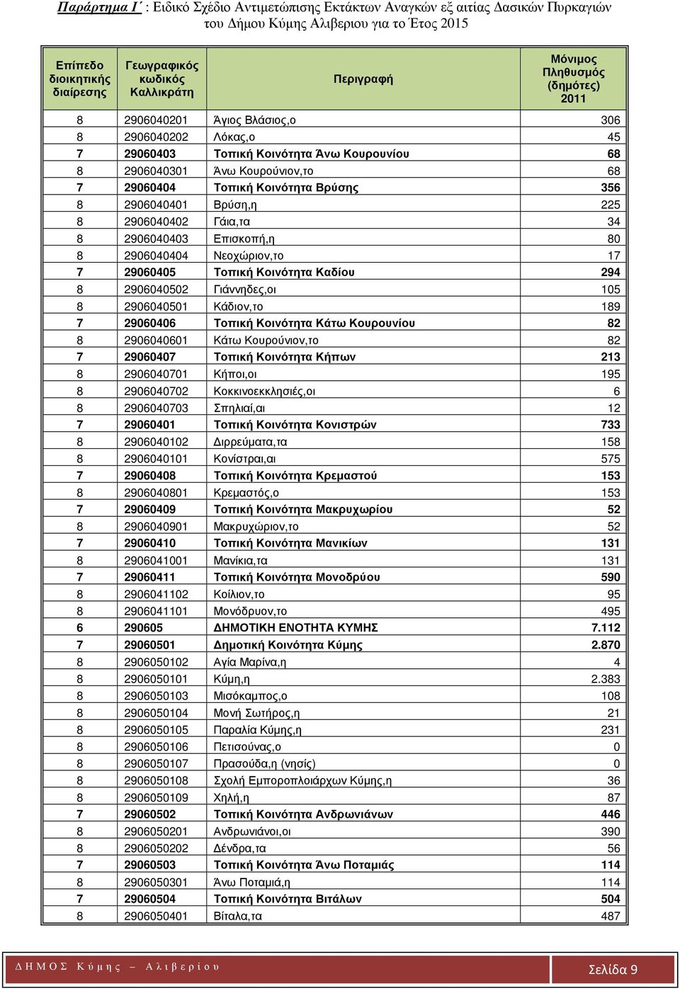 29060405 Τοπική Κοινότητα Καδίου 294 8 2906040502 Γιάννηδες,οι 105 8 2906040501 Κάδιον,το 189 7 29060406 Τοπική Κοινότητα Κάτω Κουρουνίου 82 8 2906040601 Κάτω Κουρούνιον,το 82 7 29060407 Τοπική