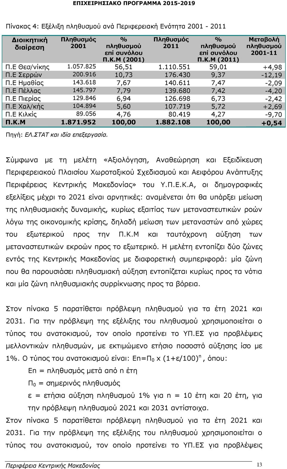 846 6,94 126.698 6,73-2,42 Π.Ε Χαλ/κής 104.894 5,60 107.719 5,72 +2,69 Π.Ε Κιλκίς 89.056 4,76 80.419 4,27-9,70 Π.Κ.Μ 1.871.952 100,00 1.882.108 100,00 +0,54 Πηγή: ΕΛ.ΣΤΑΤ και ιδία επεξεργασία.