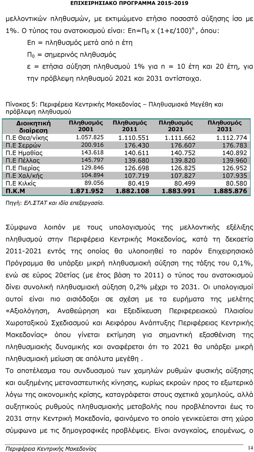 2021 και 2031 αντίστοιχα. Πίνακας 5: Περιφέρεια Κεντρικής Μακεδονίας Πληθυσμιακά Μεγέθη και πρόβλεψη πληθυσμού Διοικητική διαίρεση Πληθυσμός 2001 Πληθυσμός 2011 Πληθυσμός 2021 Πληθυσμός 2031 Π.