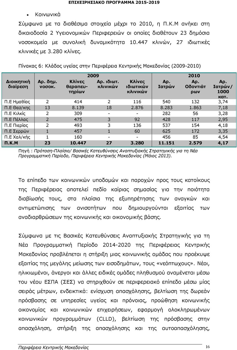 ιδιωτ. Αρ. κλινικών Ιατρών Κλίνες ιδιωτικών κλινικών Αρ. Οδοντιάτ ρων Αρ. Ιατρών/ 1000 κατ. Π.Ε Ημαθίας 2 414 2 116 540 132 3,74 Π.Ε Θεσ/κης 13 8.139 18 2.876 8.283 1.863 7,18 Π.