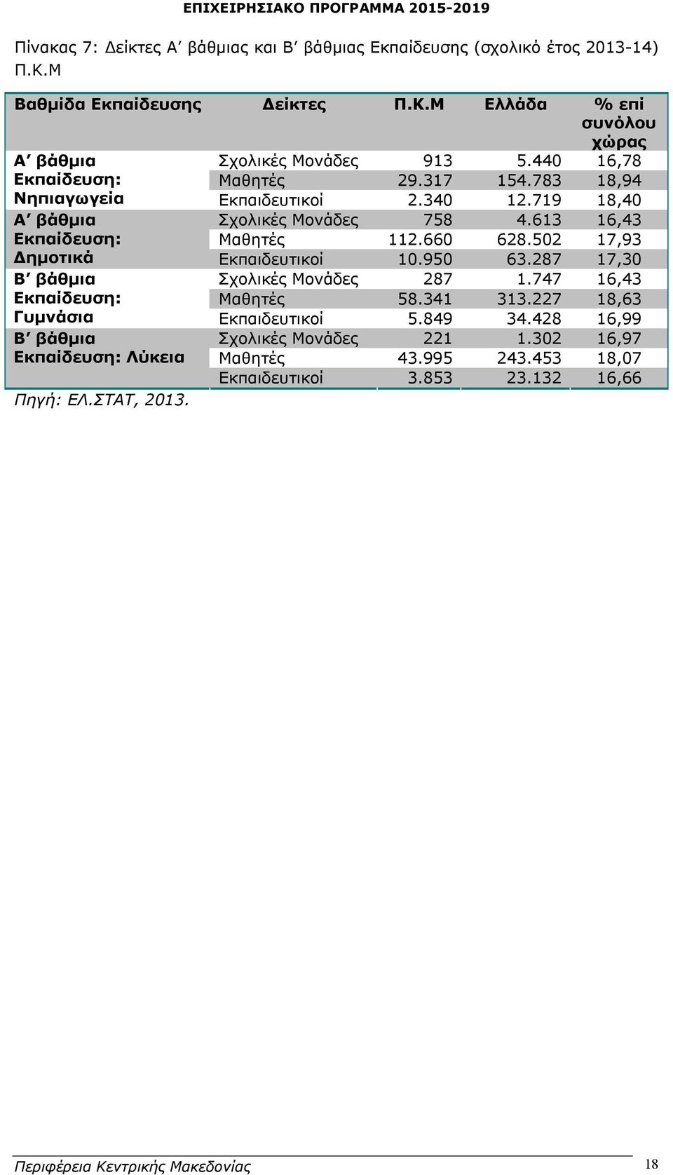 660 628.502 17,93 Δημοτικά Εκπαιδευτικοί 10.950 63.287 17,30 Β βάθμια Σχολικές Μονάδες 287 1.747 16,43 Εκπαίδευση: Μαθητές 58.341 313.227 18,63 Γυμνάσια Εκπαιδευτικοί 5.849 34.