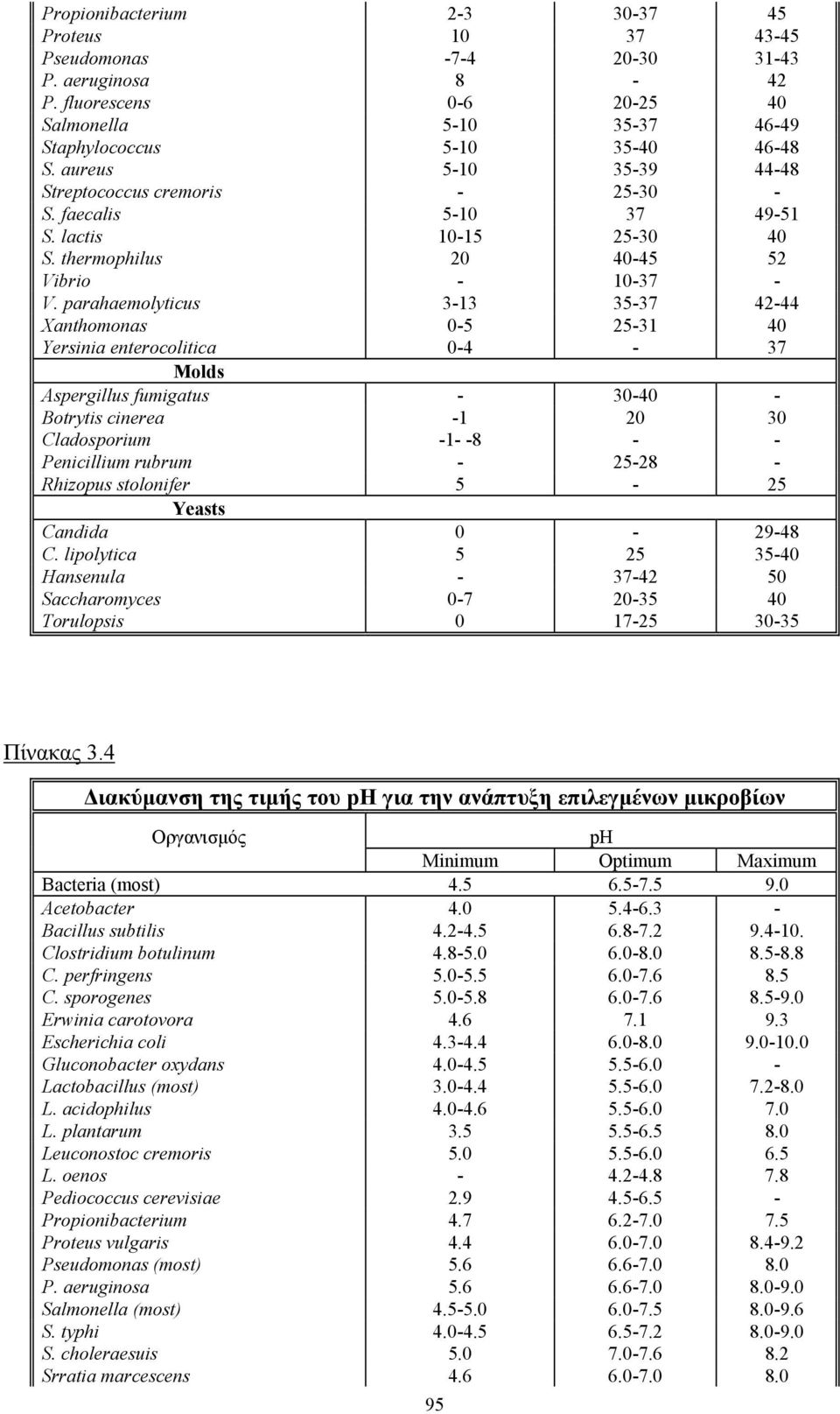 parahaemolyticus 3-13 35-37 42-44 Xanthomonas 0-5 25-31 40 Yersinia enterocolitica 0-4 - 37 Molds Aspergillus fumigatus - 30-40 - Botrytis cinerea -1 20 30 Cladosporium -1- -8 - - Penicillium rubrum