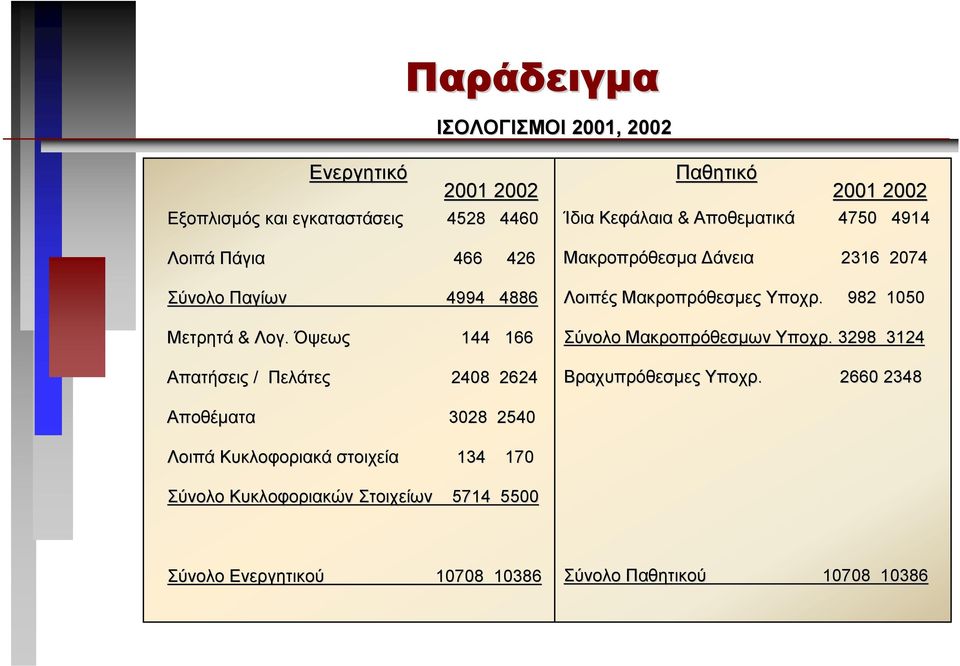 Όψεως 144 166 Απατήσεις / Πελάτες 2408 2624 Παθητικό 2001 2002 Ίδια Κεφάλαια & Αποθεµατικά 4750 4914 Μακροπρόθεσµα άνεια 2316 2074 Λοιπές