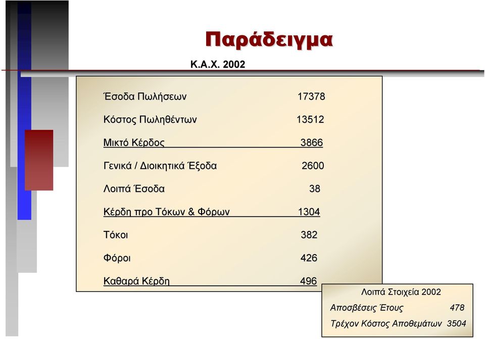 3866 Γενικά / ιοικητικά Έξοδα 2600 Λοιπά Έσοδα 38 Κέρδη προ Τόκων