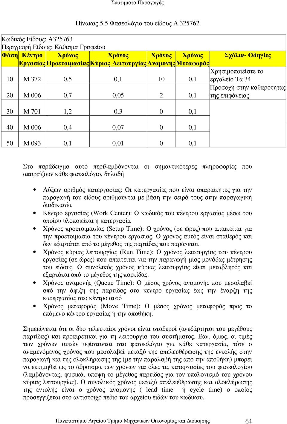 Μεταφοράς Χρησιµοποιείστε το 10 Μ 372 0,5 0,1 10 0,1 εργαλείο Τα 34 Προσοχή στην καθαρότητας 20 Μ 006 0,7 0,05 2 0,1 της επιφάνειας 30 Μ 701 1,2 0,3 0 0,1 40 Μ 006 0,4 0,07 0 0,1 50 Μ 093 0,1 0,01 0