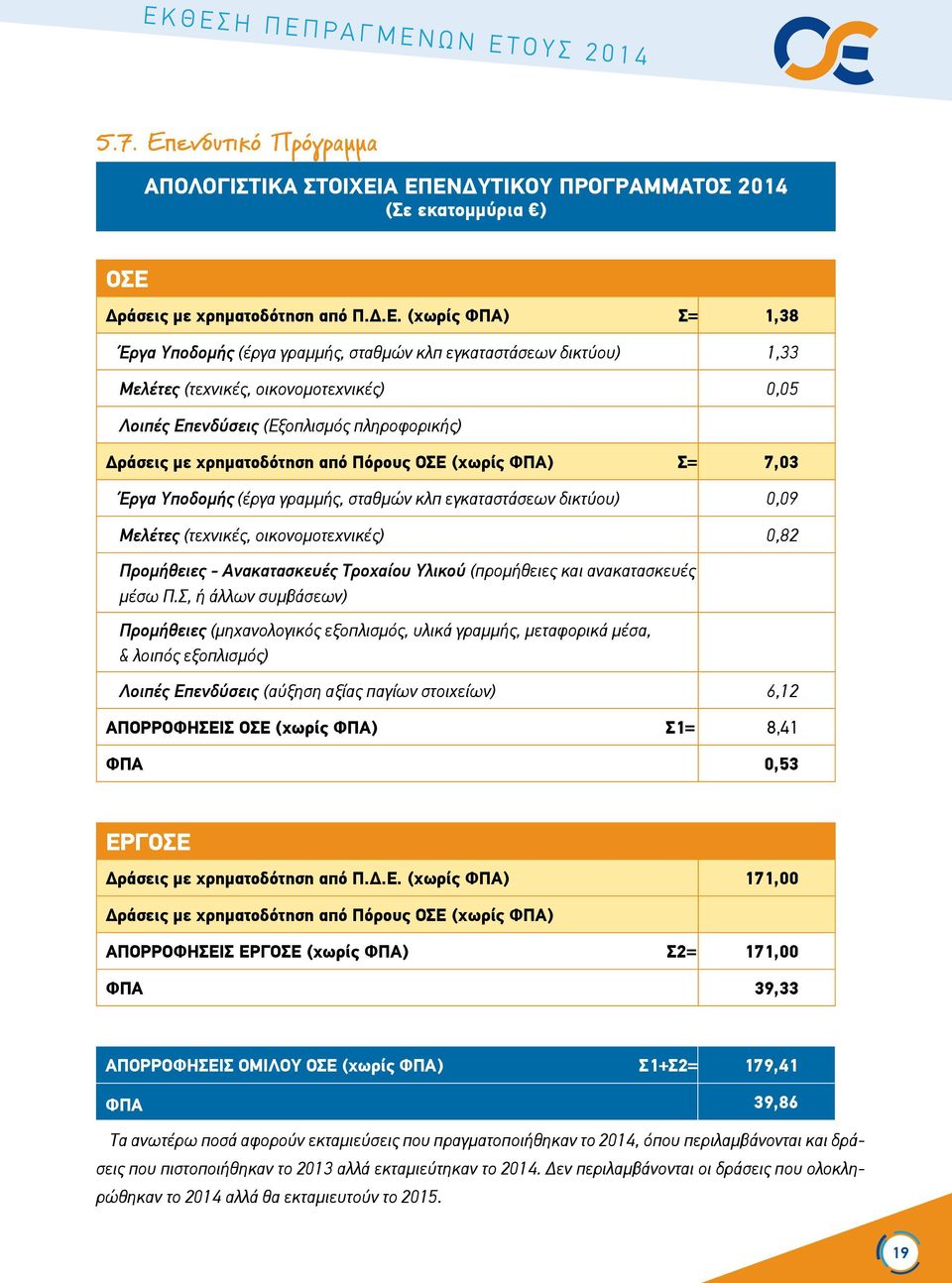 7,03 Έργα Υποδομής (έργα γραμμής, σταθμών κλπ εγκαταστάσεων δικτύου) 0,09 Μελέτες (τεχνικές, οικονομοτεχνικές) 0,82 Προμήθειες - Ανακατασκευές Τροχαίου Υλικού (προμήθειες και ανακατασκευές μέσω Π.