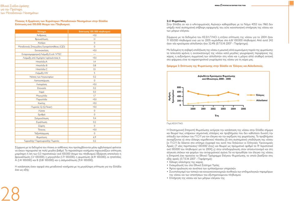 coli / VTEC Λοίμωξη από Αιμόφιλο Ινφλουέντσας b <0,1 Ηπατίτιδα A 1,4 Ηπατίτιδα B 0,8 Ηπατίτιδα C 0,1 Λοίμωξη HIV 5 Νόσος των Λεγεωναρίων 0,2 Λεπτοσπείρωση 0 Λιστερίαση <0,1 Ελονοσία 0,2 Ιλαρά 0,3