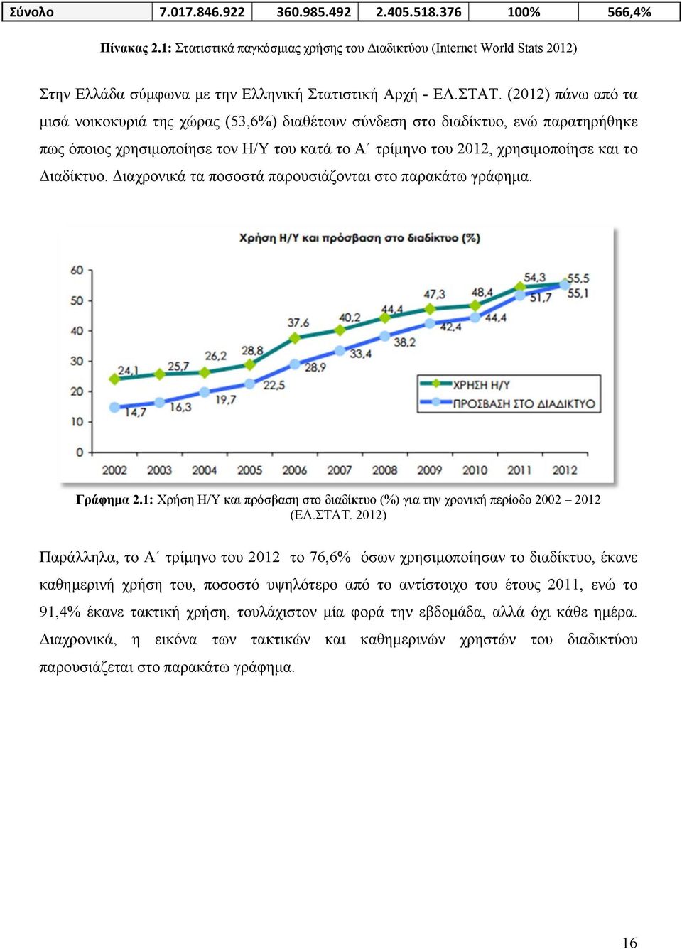 (2012) πάνω από τα μισά νοικοκυριά της χώρας (53,6%) διαθέτουν σύνδεση στο διαδίκτυο, ενώ παρατηρήθηκε πως όποιος χρησιμοποίησε τον Η/Υ του κατά το Α τρίμηνο του 2012, χρησιμοποίησε και το Διαδίκτυο.