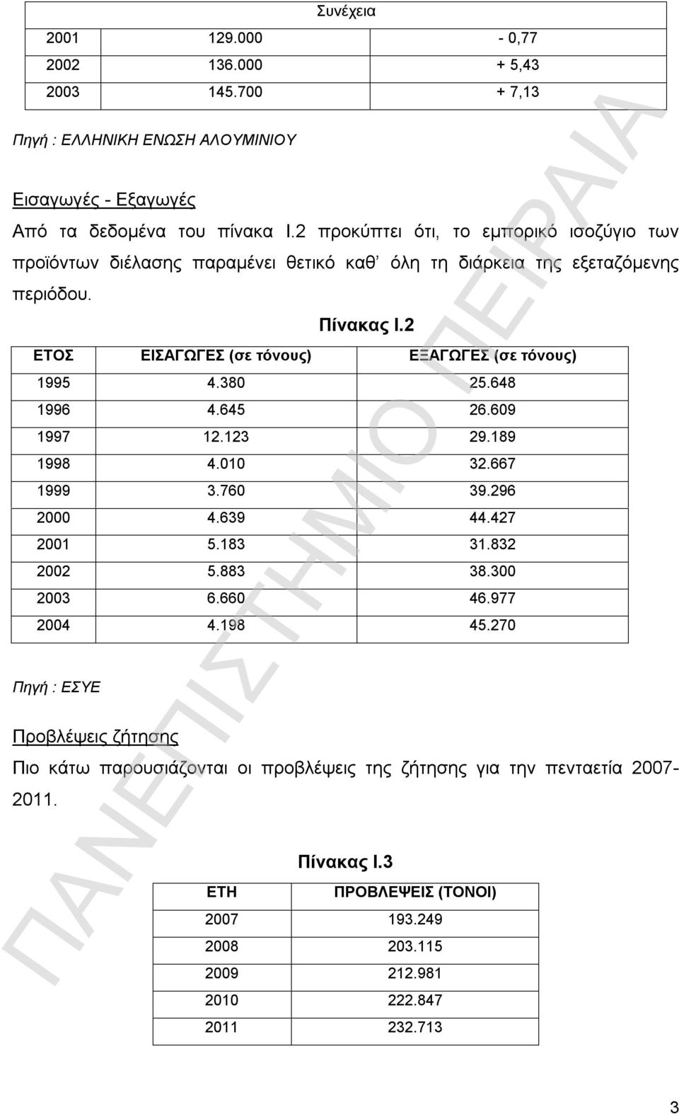 2 ΕΤΟΣ ΕΙΣΑΓΩΓΕΣ (σε τόνους) ΕΞΑΓΩΓΕΣ (σε τόνους) 1995 4.380 25.648 1996 4.645 26.609 1997 12.123 29.189 1998 4.010 32.667 1999 3.760 39.296 2000 4.639 44.427 2001 5.183 31.