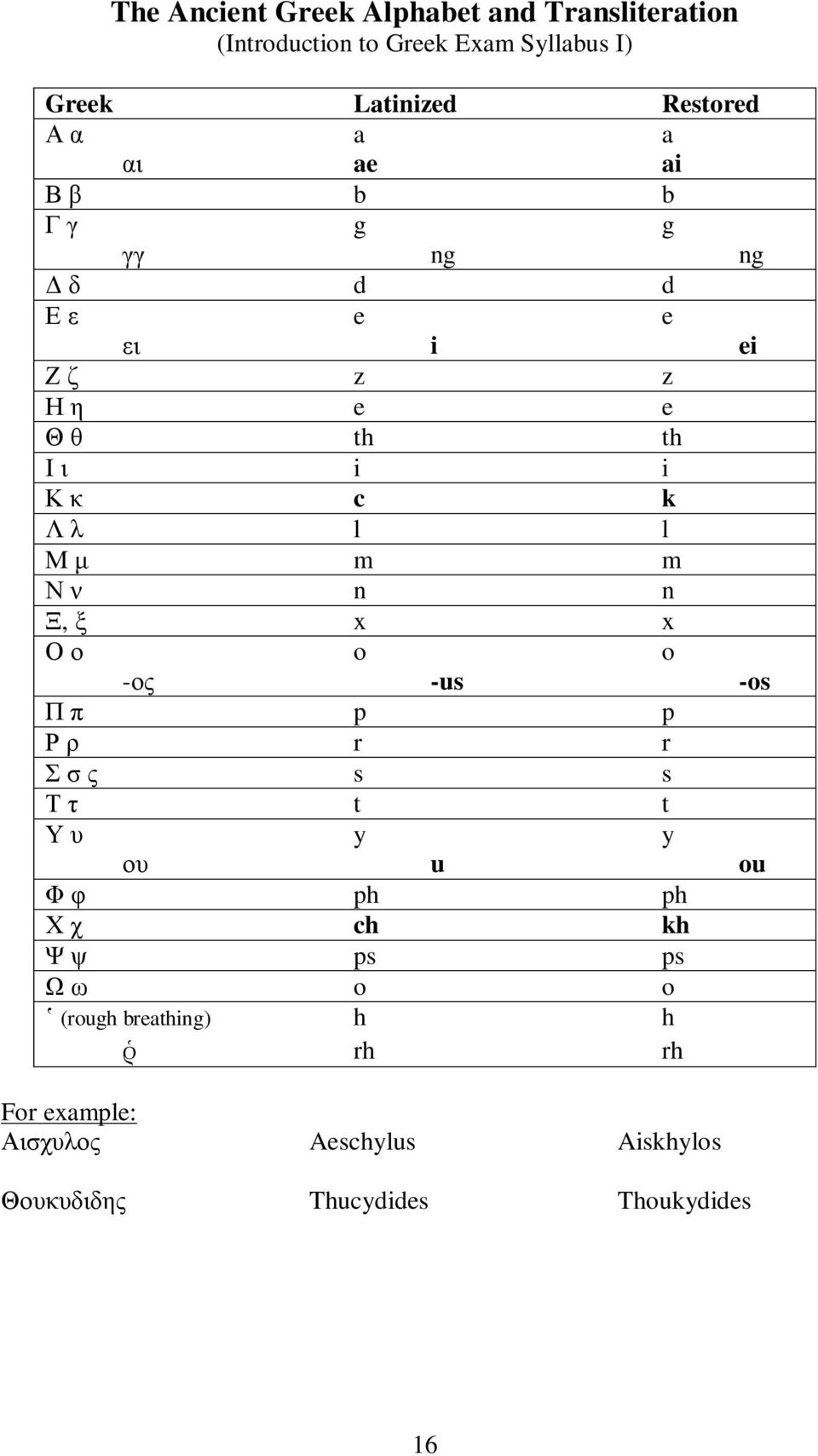 m Ν ν n n Ξ, ξ x x Ο ο o o -ος -us -os Π π p p Ρ ρ r r Σ σ ς s s Τ τ t t Υ υ y y ου u ou Φ φ ph ph Χ χ ch kh Ψ ψ ps