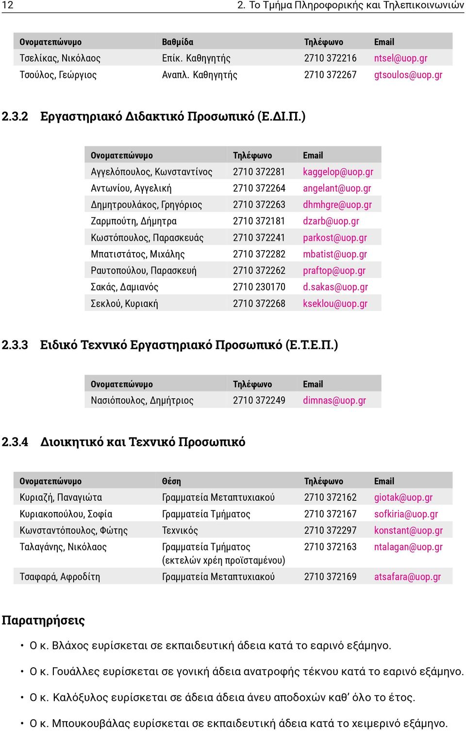 gr Αντωνίου, Αγγελική 2710 372264 angelant@uop.gr Δημητρουλάκος, Γρηγόριος 2710 372263 dhmhgre@uop.gr Ζαρμπούτη, Δήμητρα 2710 372181 dzarb@uop.gr Κωστόπουλος, Παρασκευάς 2710 372241 parkost@uop.