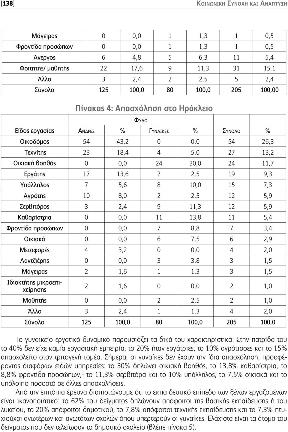 24 30,0 24 11,7 Εργάτης 17 13,6 2 2,5 19 9,3 Υπάλληλος 7 5,6 8 10,0 15 7,3 Αγρότης 10 8,0 2 2,5 12 5,9 Σερβιτόρος 3 2,4 9 11,3 12 5,9 Καθαρίστρια 0 0,0 11 13,8 11 5,4 Φροντίδα προσώπων 0 0,0 7 8,8 7