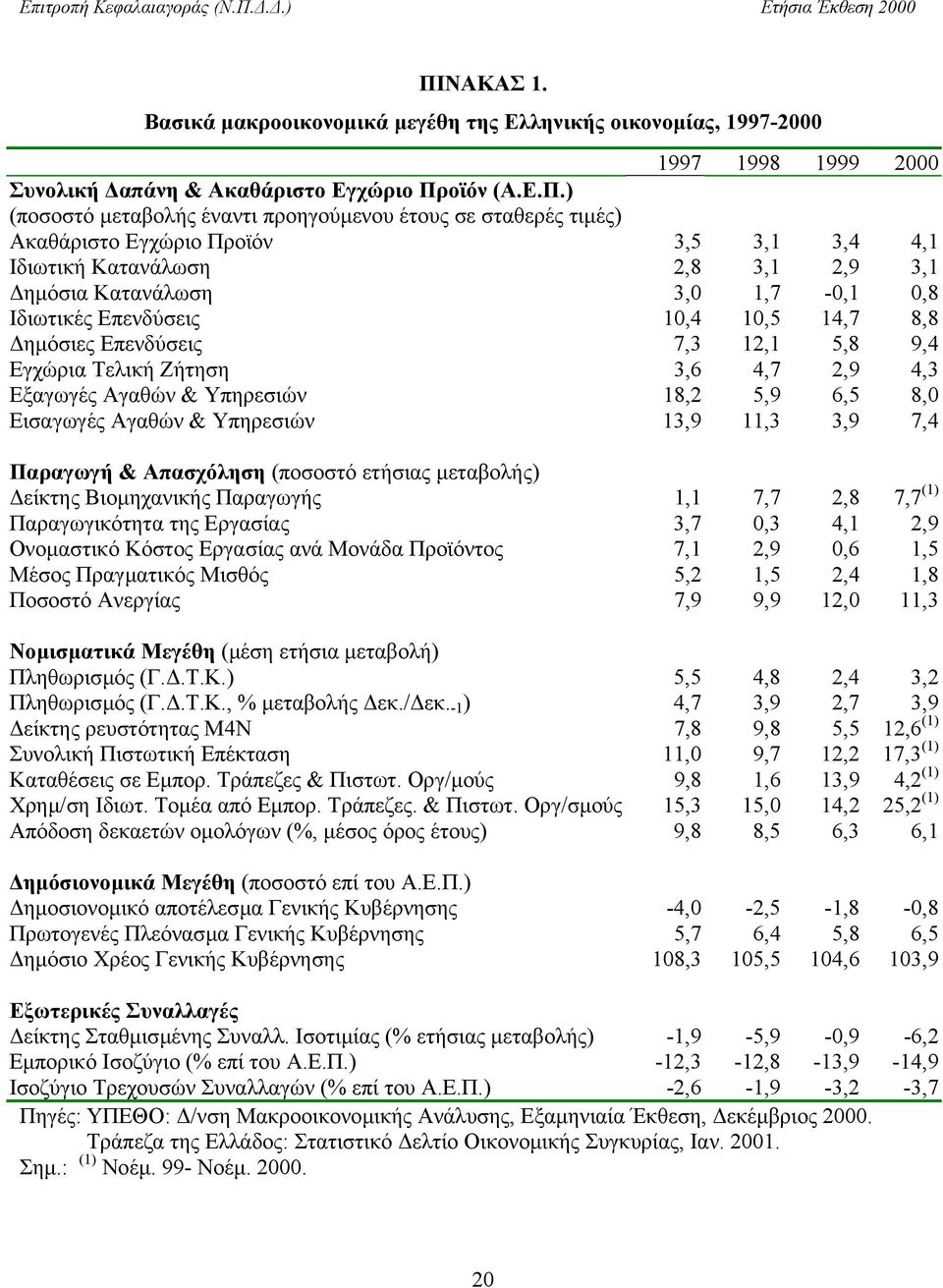 9,4 Εγχώρια Τελική Ζήτηση 3,6 4,7 2,9 4,3 Εξαγωγές Αγαθών & Υπηρεσιών 18,2 5,9 6,5 8,0 Εισαγωγές Αγαθών & Υπηρεσιών 13,9 11,3 3,9 7,4 Παραγωγή & Απασχόληση (ποσοστό ετήσιας µεταβολής) είκτης