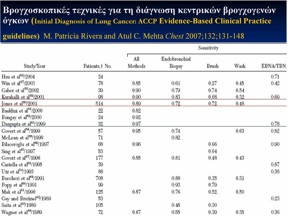 ACCP Evidence-Based Clinical Practice guidelines) Μ.