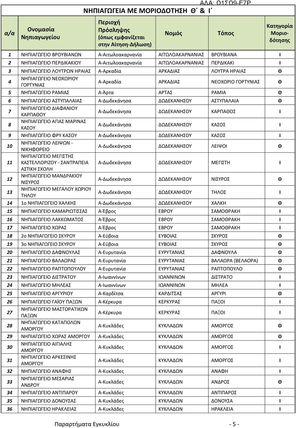 ΝΗΠΙΑΓΩΓΕΙΟ ΝΕΟΧΩΡΙΟΥ ΓΟΡΤΥΝΙΑΣ Α-Αρκαδία ΑΡΚΑΔΙΑΣ ΝΕΟΧΩΡΙΟ ΓΟΡΤΥΝΙΑΣ Θ 5 ΝΗΠΙΑΓΩΓΕΙΟ ΡΑΜΙΑΣ Α-Άρτα ΑΡΤΑΣ ΡΑΜΙΑ Θ 6 ΝΗΠΙΑΓΩΓΕΙΟ ΑΣΤΥΠΑΛΑΙΑΣ Α-Δωδεκάνησα ΔΩΔΕΚΑΝΗΣΟΥ ΑΣΤΥΠΑΛΑΙΑ Θ 7 ΝΗΠΙΑΓΩΓΕΙΟ