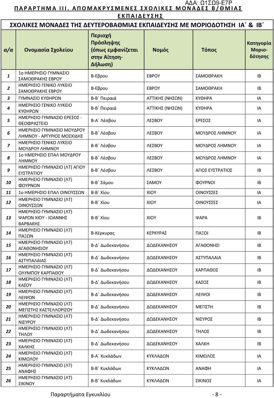 Πρόσληψης (όπως εμφανίζεται στην Αίτηση- Δήλωση) Νομός Τόπος Παραρτήματα Εγκυκλίου - 8 - Κατηγορία Μοριοδότησης 1 1ο ΗΜΕΡΗΣΙΟ ΓΥΜΝΑΣΙΟ ΣΑΜΟΘΡΑΚΗΣ ΕΒΡΟΥ Β-Εβρου ΕΒΡΟΥ ΣΑΜΟΘΡΑΚΗ ΙΒ 2 ΗΜΕΡΗΣΙΟ ΓΕΝΙΚΟ