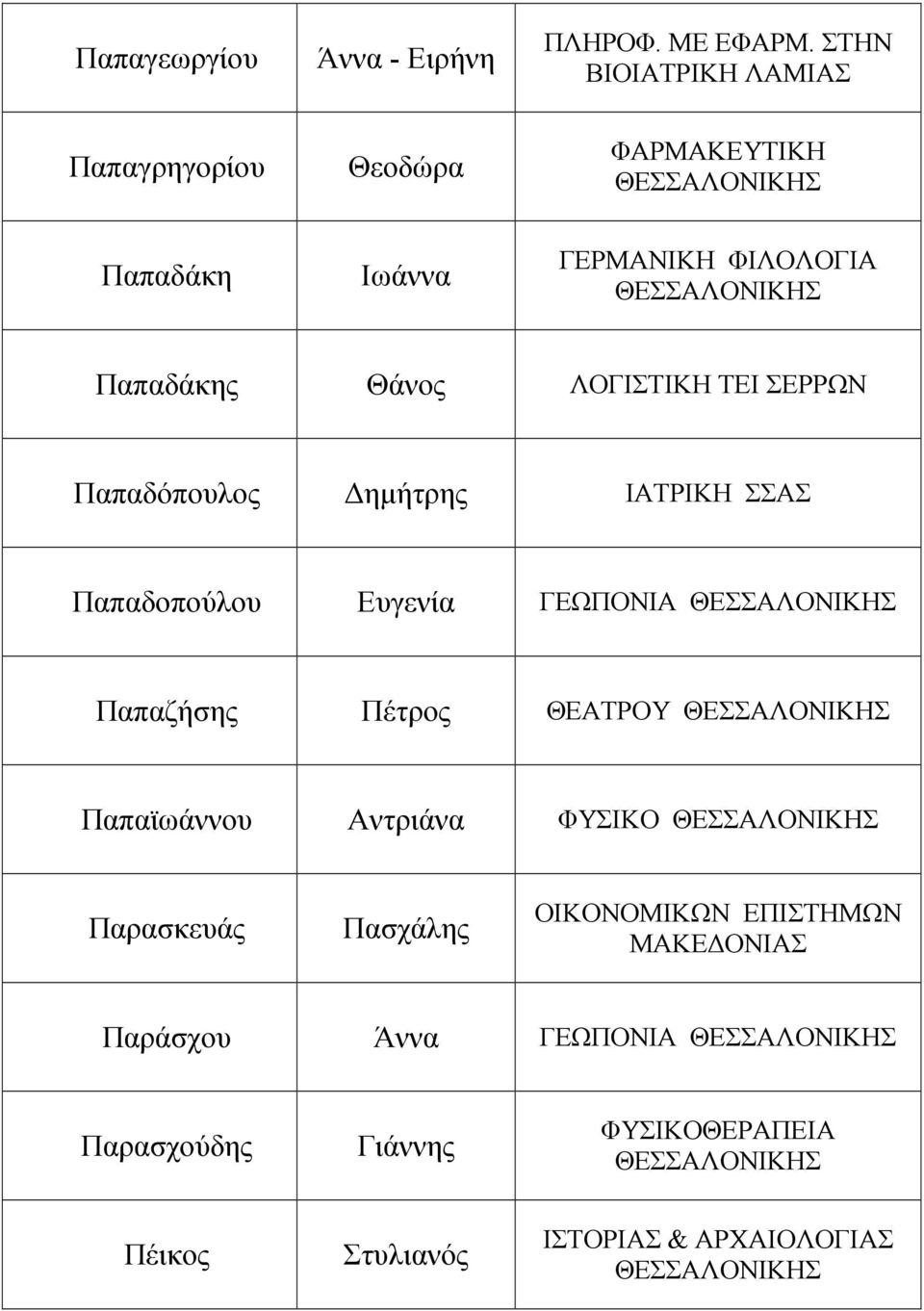 Παπαδάκης Θάνος ΛΟΓΙΣΤΙΚΗ ΤΕΙ ΣΕΡΡΩΝ Παπαδόπουλος ηµήτρης ΙΑΤΡΙΚΗ ΣΣΑΣ Παπαδοπούλου Ευγενία ΓΕΩΠΟΝΙΑ