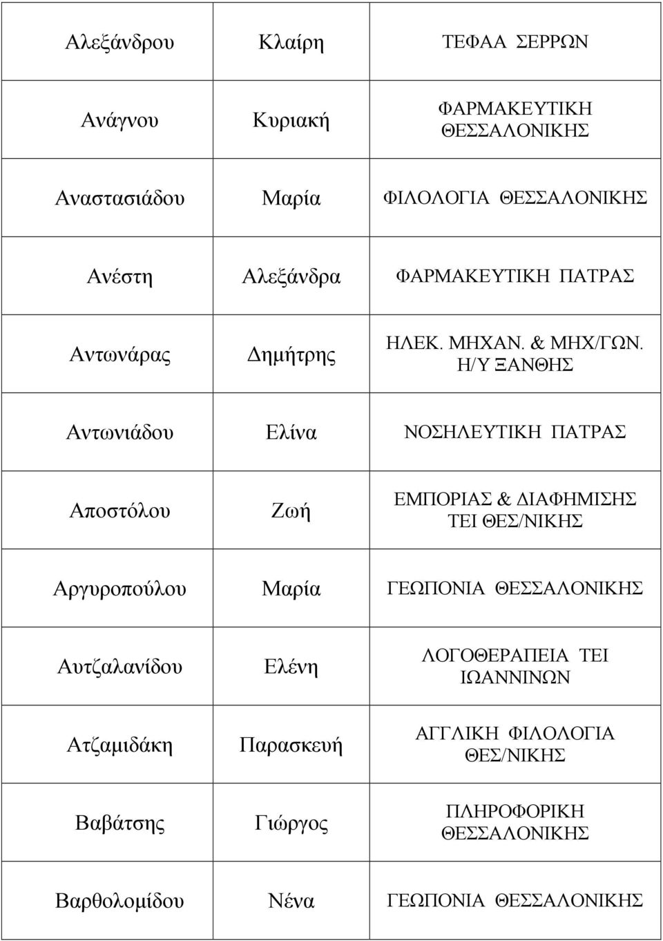 Η/Υ ΞΑΝΘΗΣ Αντωνιάδου Ελίνα ΝΟΣΗΛΕΥΤΙΚΗ ΠΑΤΡΑΣ Αποστόλου Ζωή ΕΜΠΟΡΙΑΣ & ΙΑΦΗΜΙΣΗΣ ΤΕΙ ΘΕΣ/ΝΙΚΗΣ Αργυροπούλου