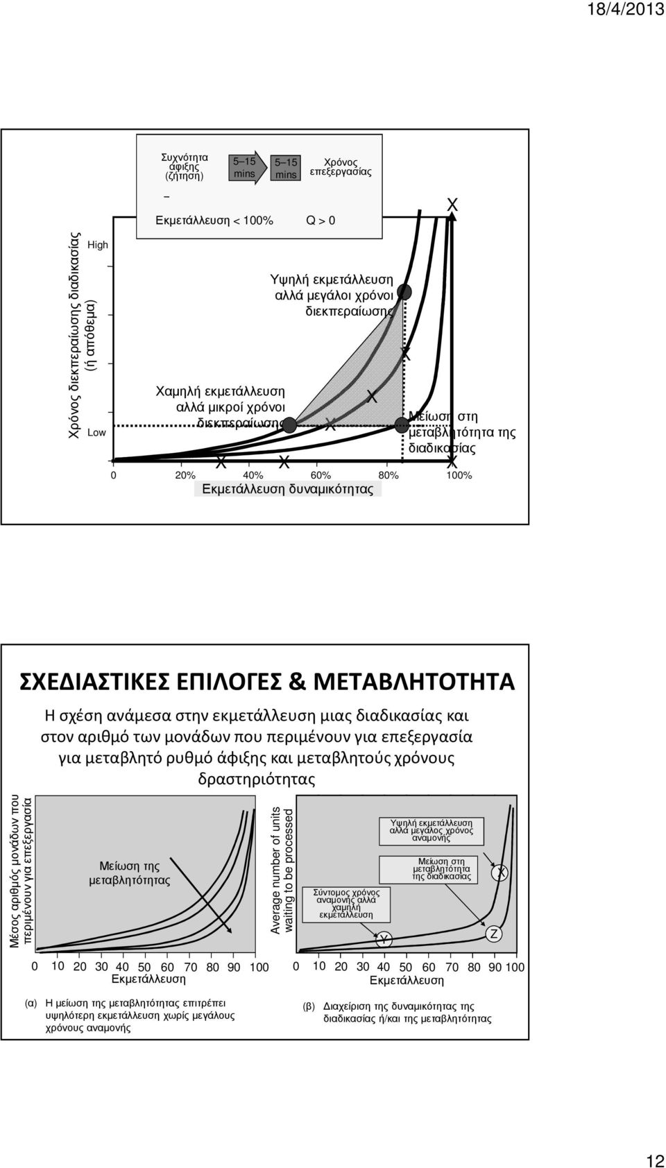 0 20% 40% 60% 80% 100% Εκµετάλλευση δυναµικότητας Μείωση στη µεταβλητότητα της διαδικασίας ΣΧΕΔΙΑΣΤΙΚΕΣ ΕΠΙΛΟΓΕΣ & ΜΕΤΑΒΛΗΤΟΤΗΤΑ Η σχέση ανάμεσα στην εκμετάλλευση μιας διαδικασίας και στον αριθμό των