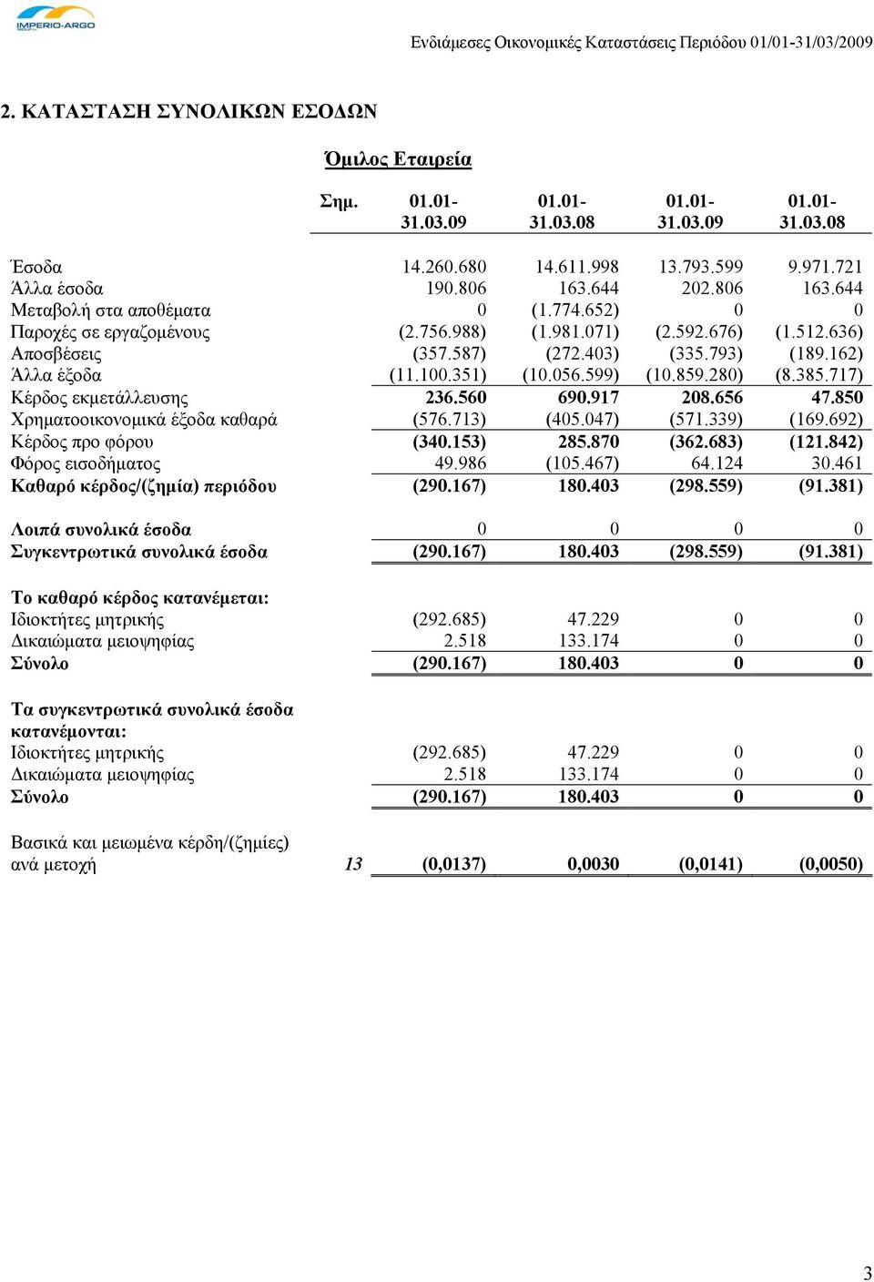 100.351) (10.056.599) (10.859.280) (8.385.717) Κέρδος εκμετάλλευσης 236.560 690.917 208.656 47.850 Χρηματοοικονομικά έξοδα καθαρά (576.713) (405.047) (571.339) (169.692) Κέρδος προ φόρου (340.