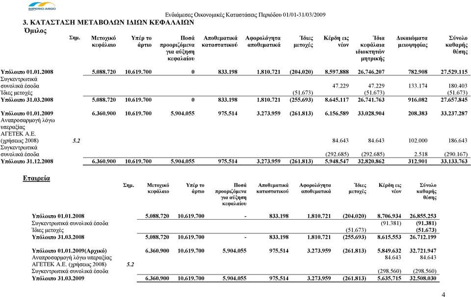 μειοψηφίας Σύνολο καθαρής θέσης Υπόλοιπο 01.01.2008 5.088.720 10.619.700 0 833.198 1.810.721 (204.020) 8.597.888 26.746.207 782.908 27.529.115 Συγκεντρωτικά συνολικά έσοδα 47.229 47.229 133.174 180.