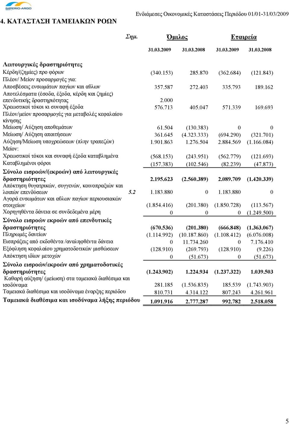 162 Αποτελέσματα (έσοδα, έξοδα, κέρδη και ζημίες) επενδυτικής δραστηριότητας 2.000 Χρεωστικοί τόκοι κι συναφή έξοδα 576.713 405.047 571.339 169.