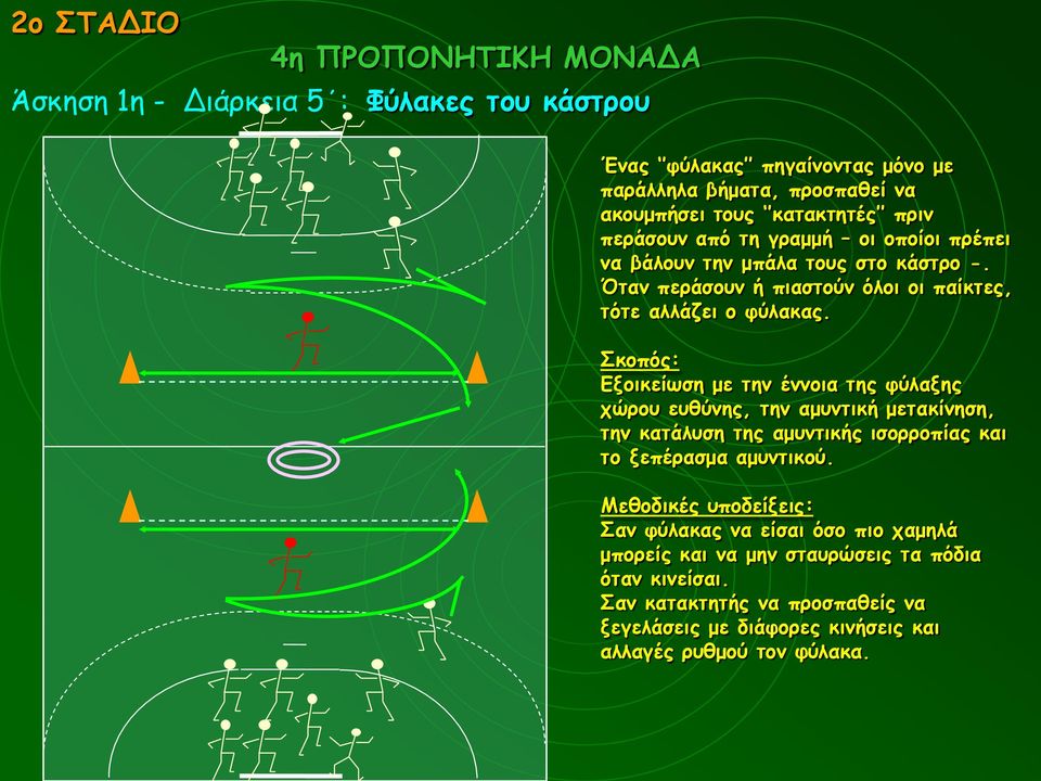 Εξοικείωση με την έννοια της φύλαξης χώρου ευθύνης, την αμυντική μετακίνηση, την κατάλυση της αμυντικής ισορροπίας και το ξεπέρασμα αμυντικού.