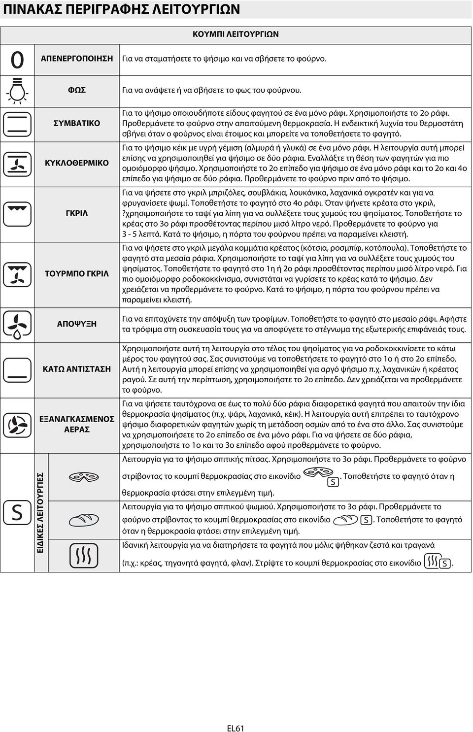 Χρησιμοποιήστε το 2ο ράφι. Προθερμάνετε το φούρνο στην απαιτούμενη θερμοκρασία. Η ενδεικτική λυχνία του θερμοστάτη σβήνει όταν ο φούρνος είναι έτοιμος και μπορείτε να τοποθετήσετε το φαγητό.